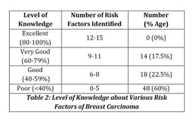 Risk Factors And Symptoms Of Breast Cancer