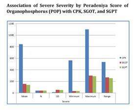 Study Of Changes In Serum Levels Of Creatine Kinase And Liver Enzymes In Organophosphorus Compound Poisoning And It S Prognostic Significance In Chengalpattu Medical College Hospital Document Gale Academic Onefile