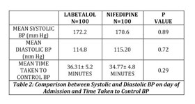 PDF) Oral nifedipine versus intravenous labetalol for severe