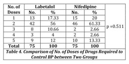 A comparative evaluation of intravenous labetalol versus oral nifedipine  for control of severe pregnancy-induced hypertension with low-dose regimen  