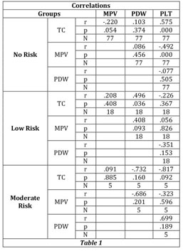 Correlation Of Mean Platelet Volume And Platelet Distribution Width In Risk Categories Of Dengue Fever A Pilot Study Document Gale Onefile Health And Medicine