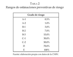 Modelos de medición de riesgo crédito, una propuesta metodológica para  Uniones de Crédito. - Document - Gale OneFile: Informe Académico