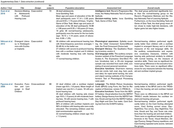 Evidence of an association between sign language phonological awareness and  word reading in deaf and hard-of-hearing children - ScienceDirect