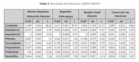 Los salarios en Mexico: un analisis con datos de panel. - Document - Gale  OneFile: Informe Académico