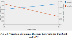 Optimization And Economic Analysis Of Standalone Hybrid Pv Biomass Hydel Energy System Using Homer Document Gale Academic Onefile