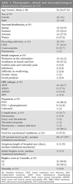 Factors Associated With Prognosis In Patients With Guillain Barre Syndrome Guillain Barre Sendromlu Hastalarda Prognozla Iliskili Faktorler Document Gale Academic Onefile