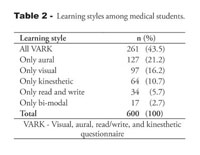 Table 2 from Differences in Medical Students' Academic Performance