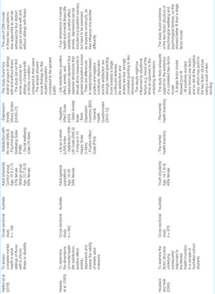 PDF] Positive Mental Health Scale: Validation of the Mental Health  Continuum – Short Form