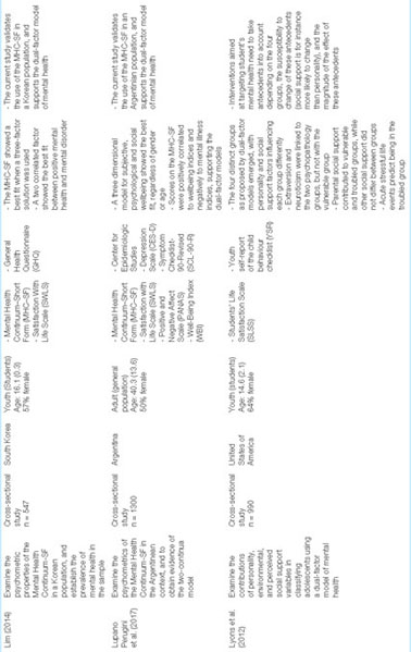 PDF] Positive Mental Health Scale: Validation of the Mental Health  Continuum – Short Form