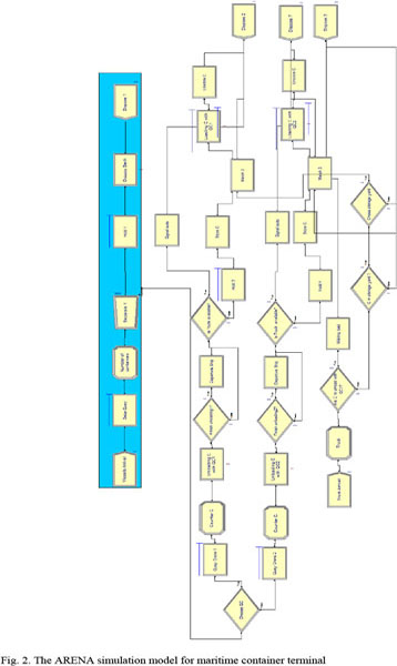 The ARENA simulation model for maritime container terminal