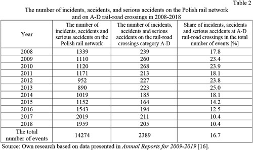 Overview Of Safety At Rail Road Crossings In Poland In 08 18 Document Gale Academic Onefile