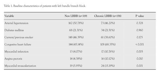 Gale Academic Onefile Document From Left Bundle Branch Block To Cardiac Failure