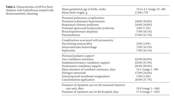 Thoracoamniotic Shunting For Fetal Hydrothorax Predictors Of Intrauterine Course And Postnatal Outcome Document Gale Onefile Health And Medicine