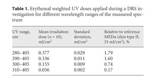 PDF] Hybrid Diffuse Reflectance Spectroscopy: Non-Erythemal in vivo Testing  of Sun Protection Factor