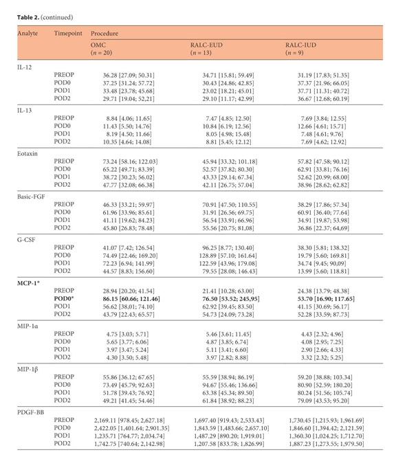 Gale Onefile Health And Medicine Document Perioperative Systemic Inflammatory Response Following Robot Assisted Laparoscopic Cystectomy Vs Open Mini Laparotomy Cystectomy A Prospective Study