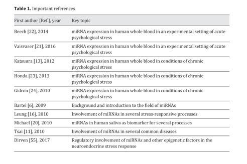 Gale Academic Onefile Document Micrornas In Psychological Stress Reactions And Their Use As Stress Associated Biomarkers Especially In Human Saliva