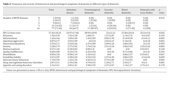 Gale Academic Onefile Document Behavioural And Psychological Symptoms Of Dementia Correlates And Impact On Caregiver Distress