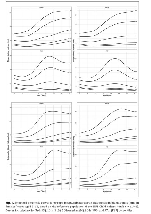 Percentile scale for sum of three skin fold in relation to age