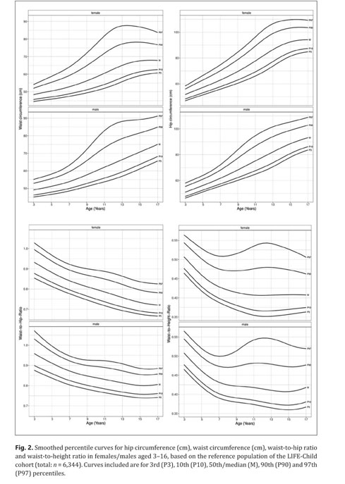 Percentile scale for triceps skinfold in relation to age