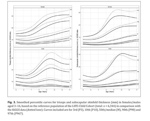 Percentile scale for sum of three skin fold in relation to age