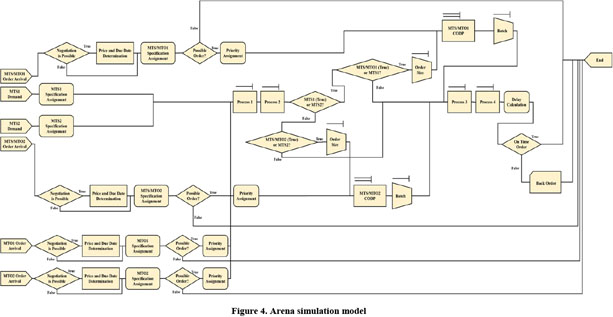 Process improvement using arena simulation software - Document - Gale  Academic OneFile