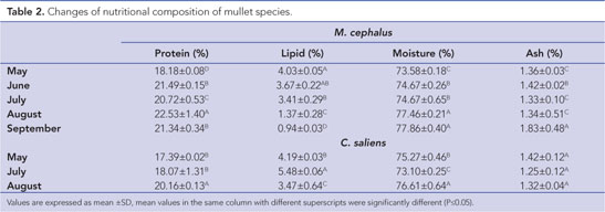 Canadian Journal Of Fisheries And Aquatic Sciences Reference Style Gale Academic Onefile Document Nutritional Composition And Fatty Acid Profile Of Commercially Important Mullet Species In The Koycegiz Lagoon