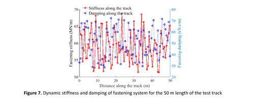 SciELO - Brasil - Effect of uncertainty of fastening systems properties on  wheel/rail dynamic force Effect of uncertainty of fastening systems  properties on wheel/rail dynamic force