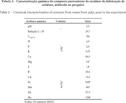 PDF) Composto de lodo de esgoto para o cultivo inicial de eucalipto