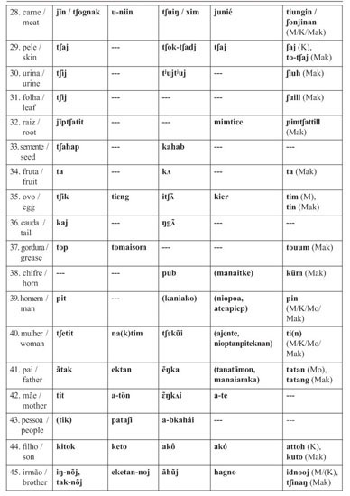 Koropo, puri, kamaka e outras linguas do Leste brasileiro: revisao e  proposta de nova classificacao. - Document - Gale Academic OneFile