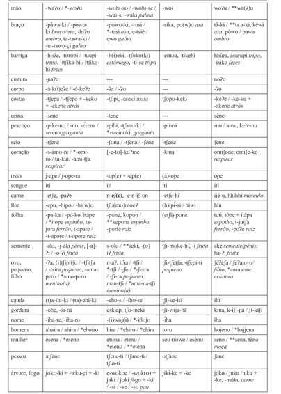 Linguas Arawak da Bolivia. Document Gale OneFile Informe