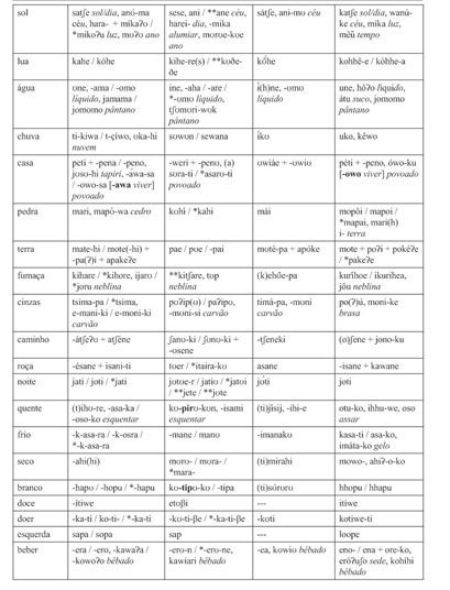 Linguas Arawak da Bolivia. Document Gale OneFile Informe