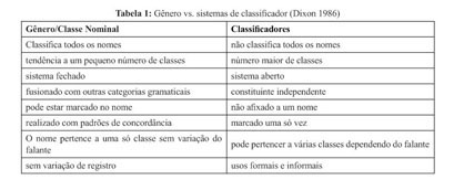 Dicionário - Português-Paumári, PDF, Assunto (gramática)