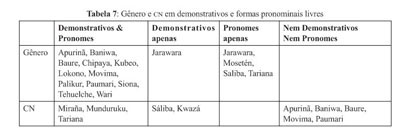 Dicionário - Português-Paumári, PDF, Assunto (gramática)