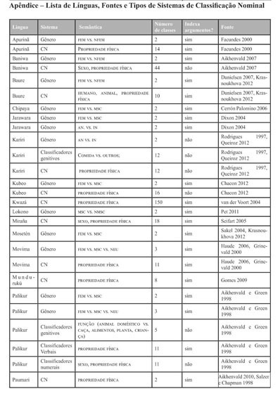 Dicionário - Português-Paumári, PDF, Assunto (gramática)