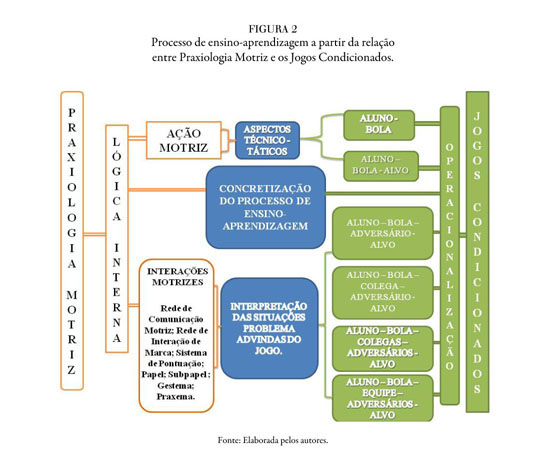 Fases e momentos do jogo de futebol. Fonte: elaborada pelos autores.