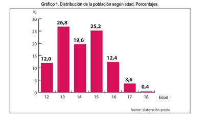 La televisión, según un estudio de Ocendi, gusta poco a los jóvenes