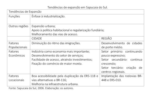 ANALYSIS OF URBAN GROWTH IN THE MUNICIPALITY OF SOUTH SAPUCAIA/RS