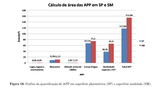 EVALUATION OF PERMANENT PRESERVE AREAS ON PLANIMETRIC SURFACE AND MODELED  SURFACE IN ENVIRONMENTAL PROTECTION AREA OF PETROPOLIS MOUTAIN  REGION--RJ/AVALIACAO DE AREAS DE PRESERVACAO PERMANENTE EM SUPERFICIE  PLANIMETRICA E SUPERFICIE MODELADA NA AREA