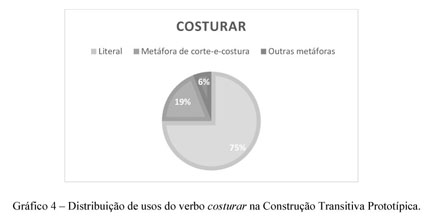 Cena que ilustra um significado não-prototípico do verbo cortar