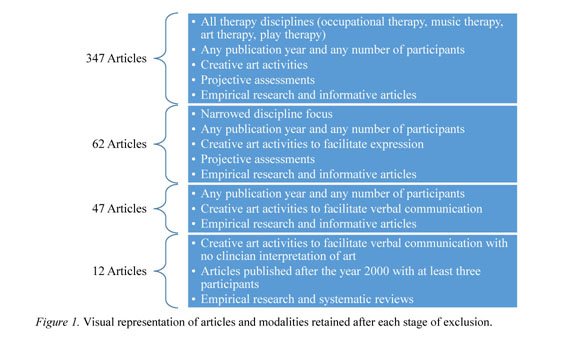 Expressive Art to Facilitate the Development of the Occupational