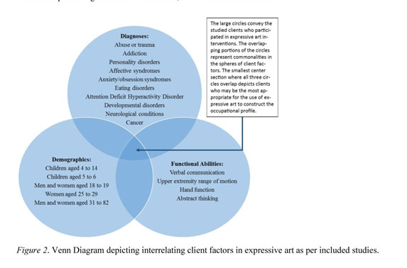 Expressive Art to Facilitate the Development of the Occupational