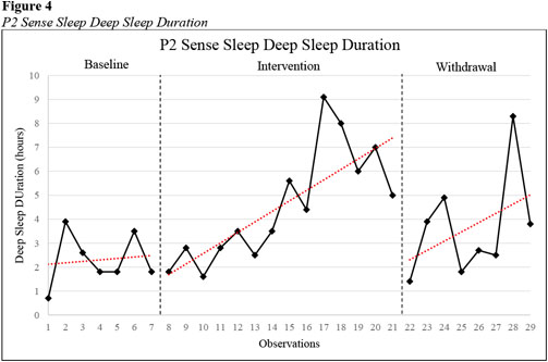 Weighted Blankets and Sleep Quality in Children with Autism