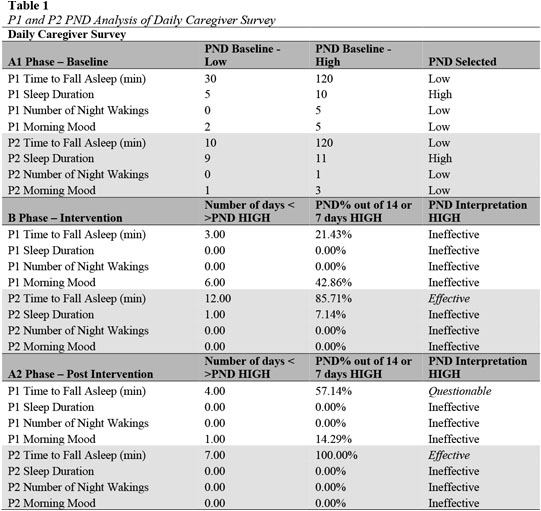 Weighted Blankets and Sleep Quality in Children with Autism