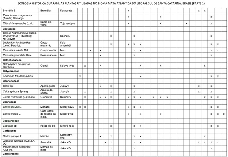 GUARANI HISTORICAL ECOLOGY: THE PLANTS USED IN THE ATLANTIC FOREST BIOME OF  SANTA CATARINA SOUTHERN COAST, BRAZIL (PART 1)/ECOLOGIA HISTORICA GUARANI:  AS PLANTAS UTILIZADAS NO BIOMA MATA ATLANTICA DO LITORAL SUL DE