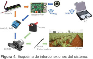 Sistema Inteligente Para El Manejo De Malezas En El Cultivo De A Con Conceptos De Agricultura De Precision Intelligent System For Weeds Management In Eapple Crop With Precision Agriculture Concepts Document