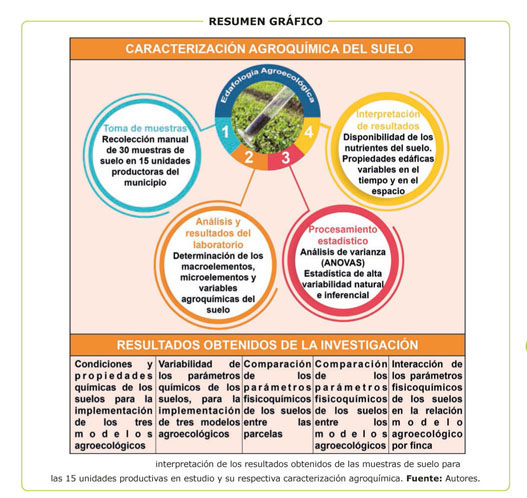 CARACTERIZACIÓN AGROQUÍMICA DEL SUELO DE 15 FINCAS CON PROYECCIÓN HACIA LA  TRANSFORMACIÓN AGROECOLÓGICA, EN EL MUNICIPIO SANTA MARÍA, BOYACÁ. -  Document - Gale OneFile: Informe Académico