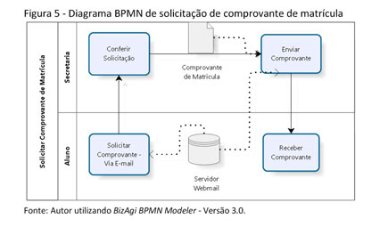 5 Exemplos de diagramas BPMN com raias: baixe gratuitamente