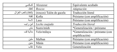 Gale Onefile Informe Academico Document The Cultural References In The Narrative Of Tawfiq Al Hakim Analysis Of Translation Techniques Related To Food And Clothing Los Referentes Culturales En La Narrativa De Tawfiq