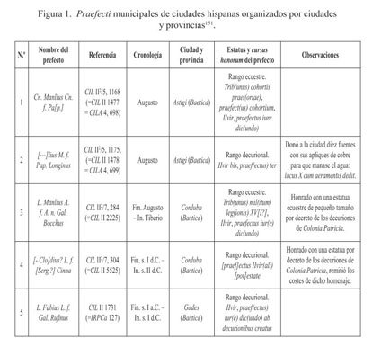 Gale Onefile Informe Academico Document Los Praefecti Municipales A La Luz De La Documentacion Conservada En La Hispania Romana Reflexiones Y Principales Testimonios Sobre Una Promagistratura Civica