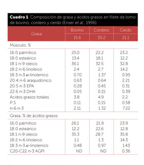 Perfil de acidos grasos en carne, por época y sistema. (%/Ácido